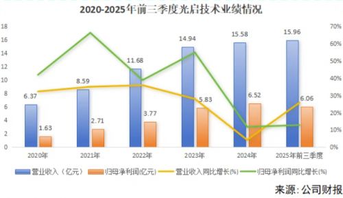 光啟技術毛利率逆勢上揚 當通信設備銷售挑戰(zhàn)制造業(yè)“微笑曲線”